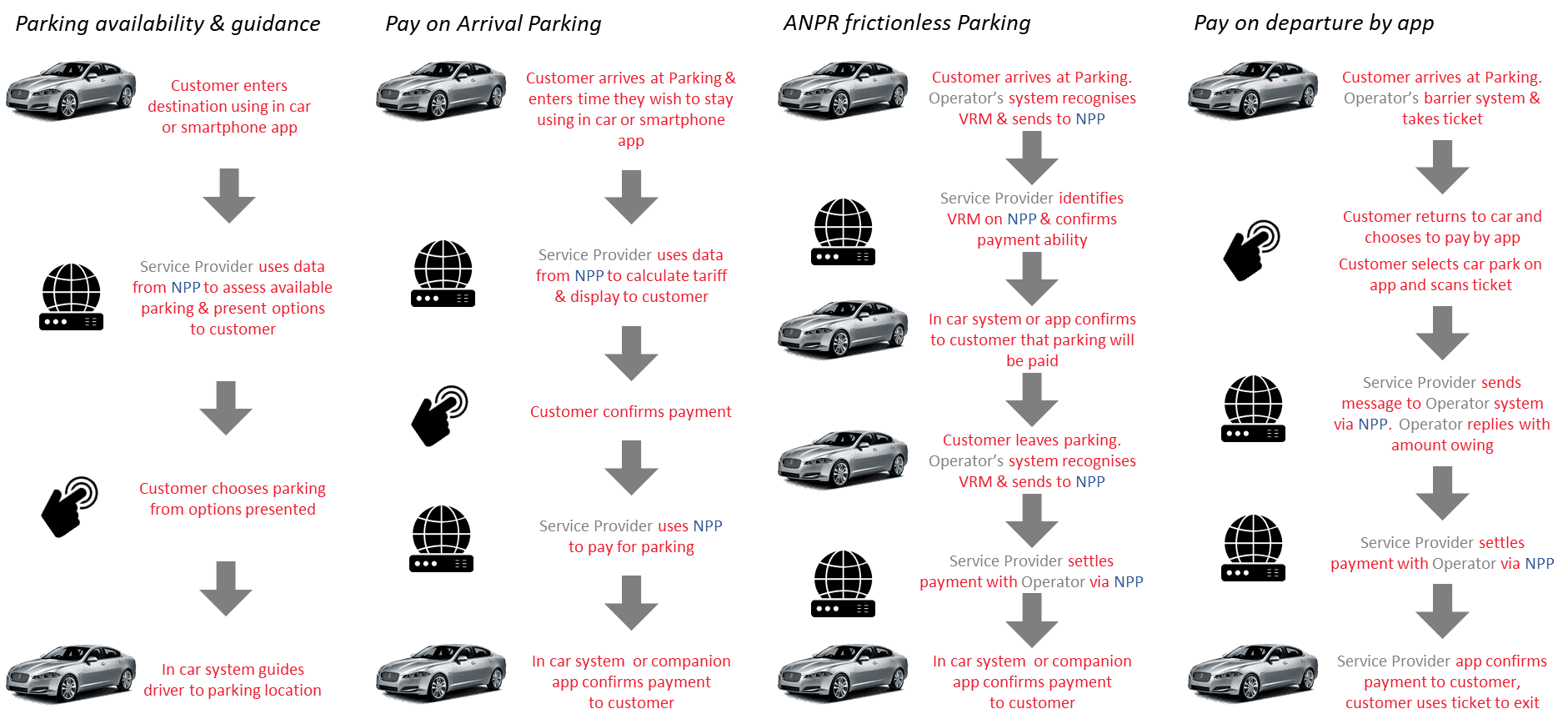 A national parking app enabling drivers to pay charges anywhere in the country