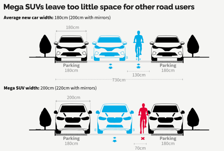 Annual Increase in Car Width: Vehicles Expand by 1cm Each Year