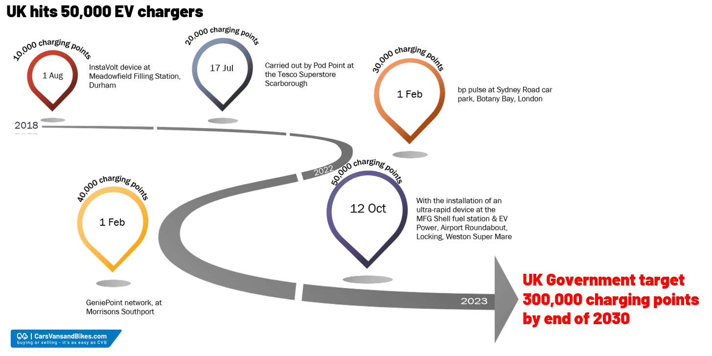 UK hits 50,000 EV charge points