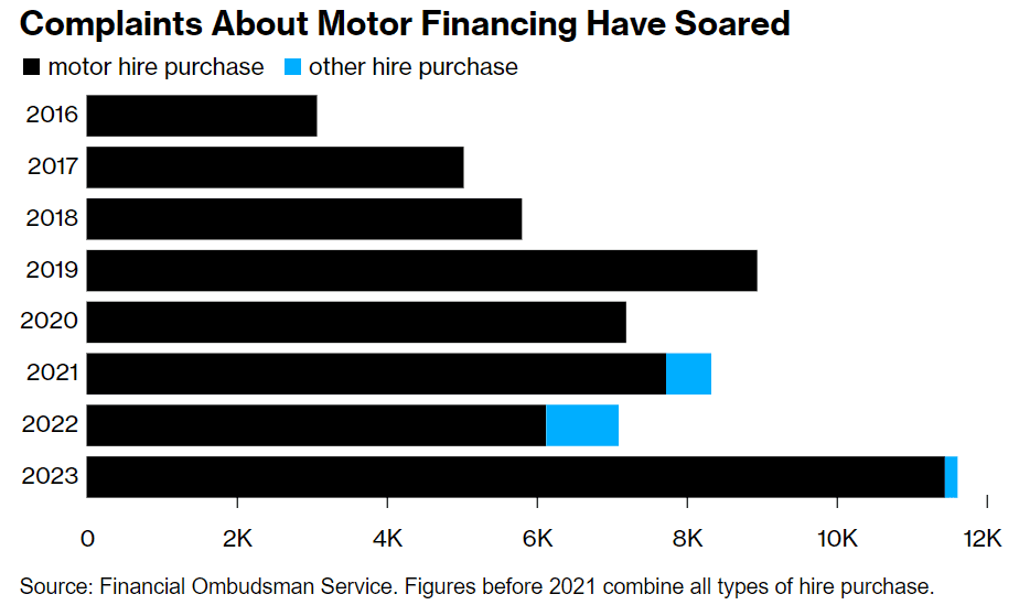 UK's Banking Sector on Alert for Potential Car Loan Misselling Scandal with Billions at Stake