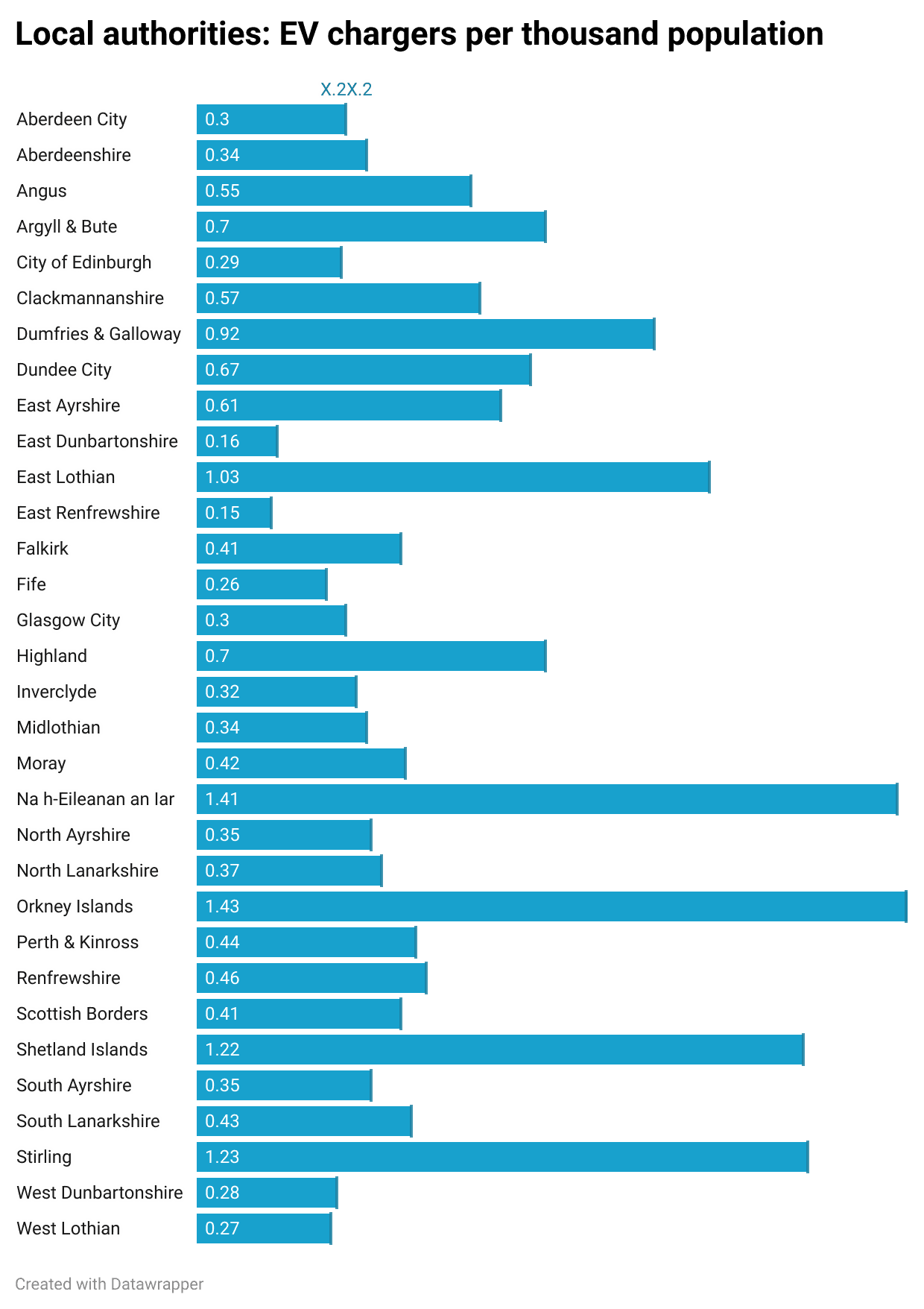 Unlocking the Potential of EV Charging in Scotland: Addressing Challenges and Opportunities